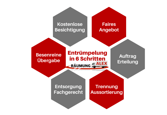 Entrümpelung in 6 kurzen Schritten